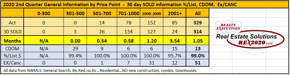 A table showing the number of homes sold in each area.