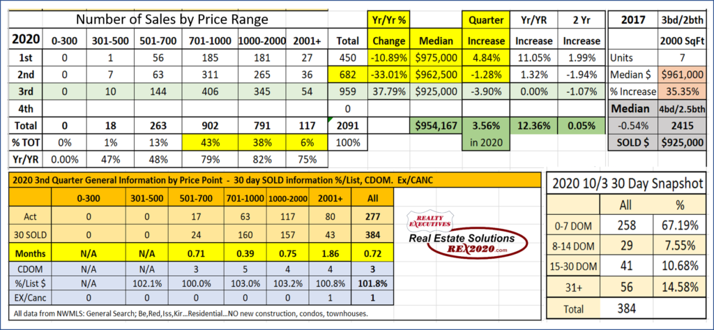 A real estate market analysis of the price range.
