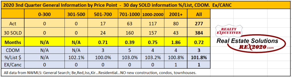 A table showing the number of homes sold in each point.