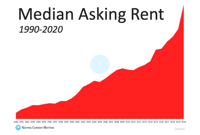 A line graph of median asking rent for a house.