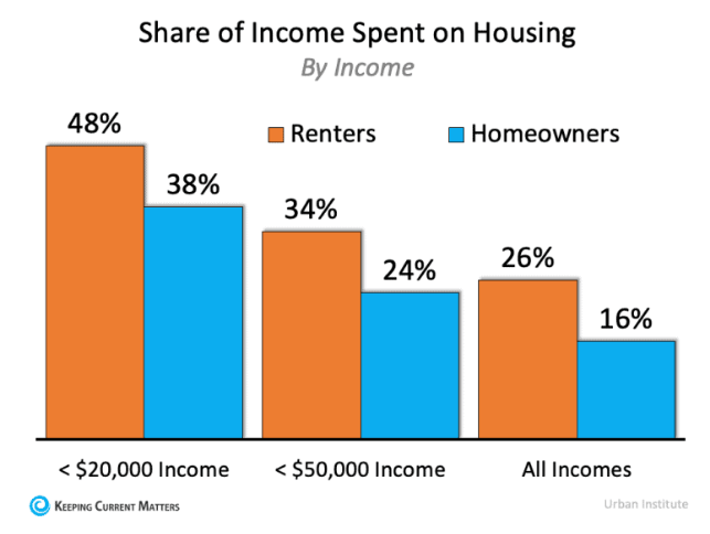 A bar graph showing the share of income spent on housing by renters and homeowners.