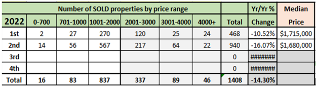 A table with the price range of several properties.