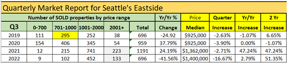 A table with the numbers of seattle 's eastside.