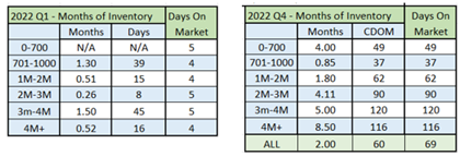 A table showing the days on market and q 4.