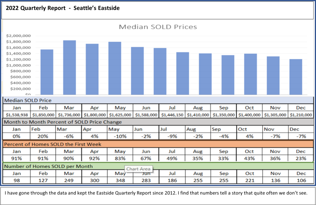 A chart of the median sold prices for seattle 's eastside.