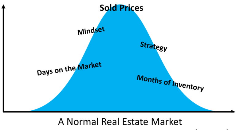 A blue triangle with words in it that describe the real estate market.