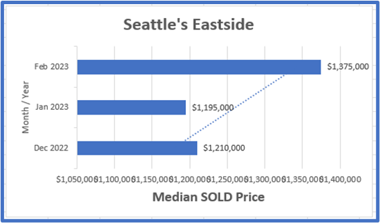 A graph showing the median sold price of seattle 's eastside.