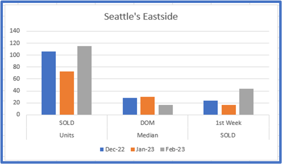 A bar graph showing the number of units sold in seattle 's eastside.