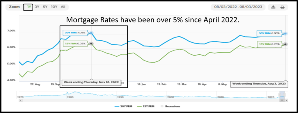 A graph showing the average mortgage rates have been over 5 % since april 2 0 1 9.