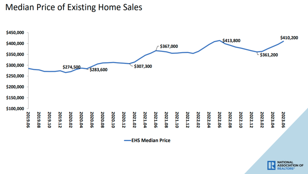 A graph showing the median price of existing homes.