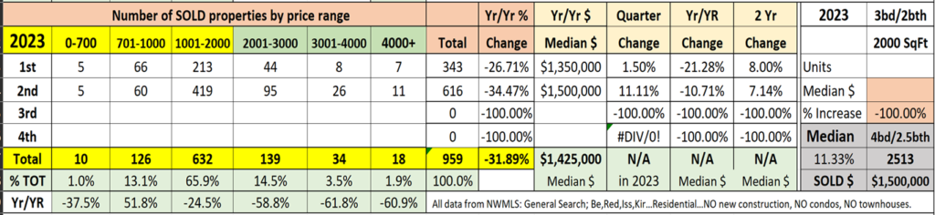 A table with the numbers of all data from nwmls.