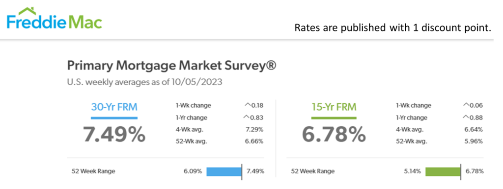 A screenshot of the mortgage market survey results.