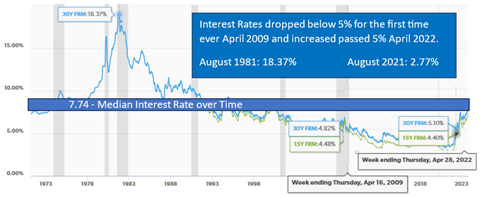 A chart showing the interest rates over time.