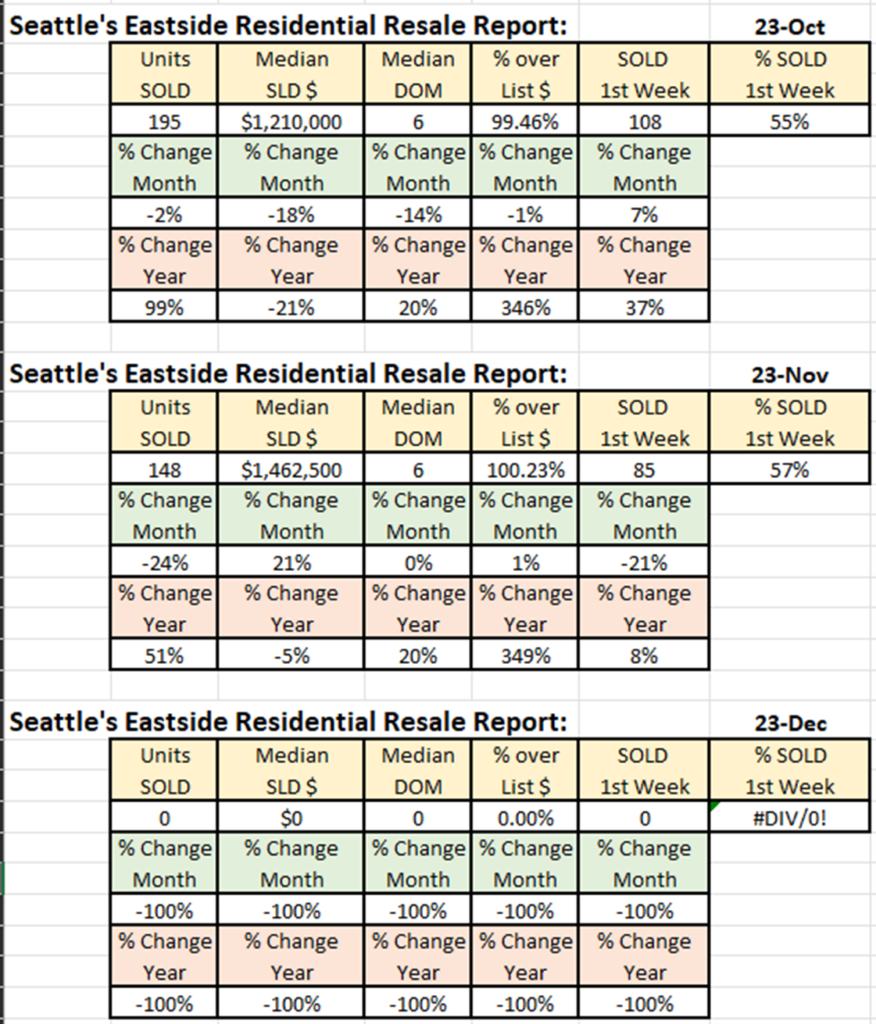 A chart showing the various times for seattle 's eastside residential resale report.
