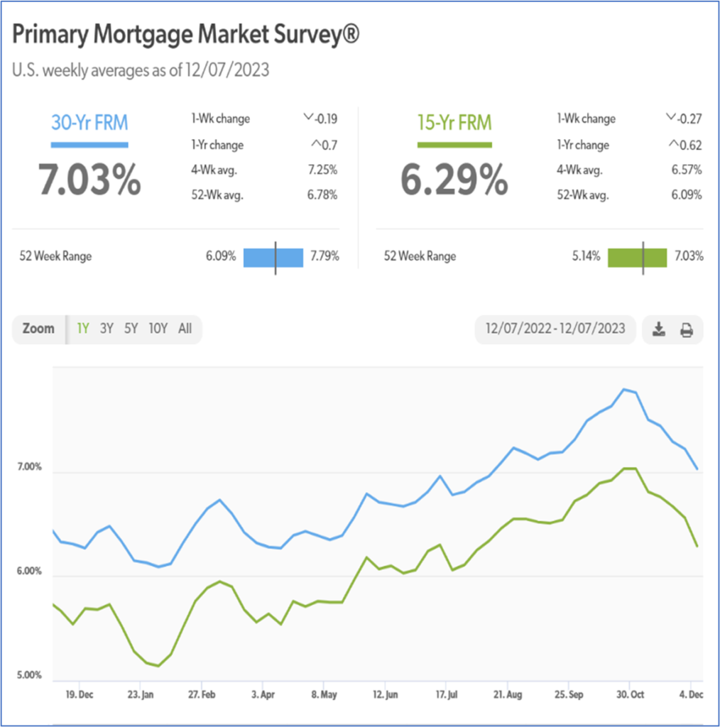 A screenshot of the primary mortgage market survey.