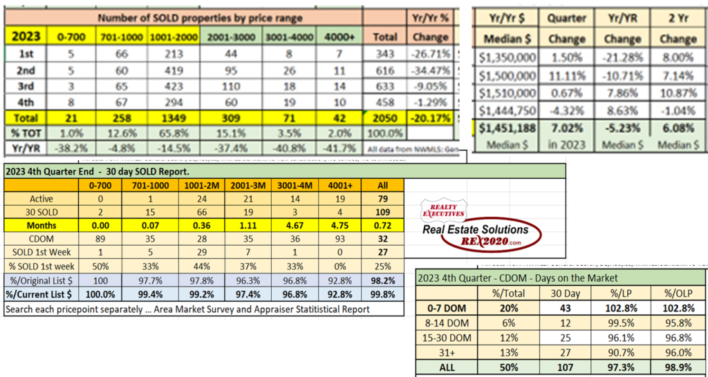 A table with multiple graphs and numbers of real estate prices.